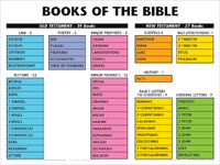 Chart: Books of the Bible, The (Laminated)